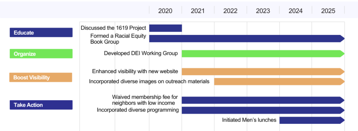 GANNT Chart of the work NNV has done over time to create an inclusive Village